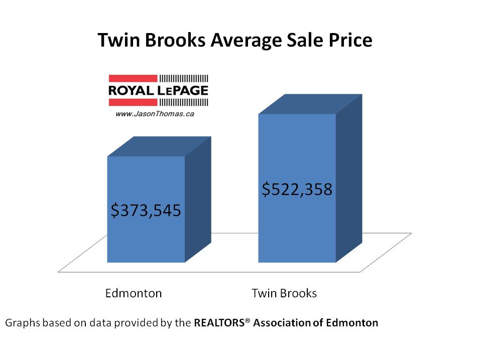 Twin Brooks real estate average sale price Edmonton